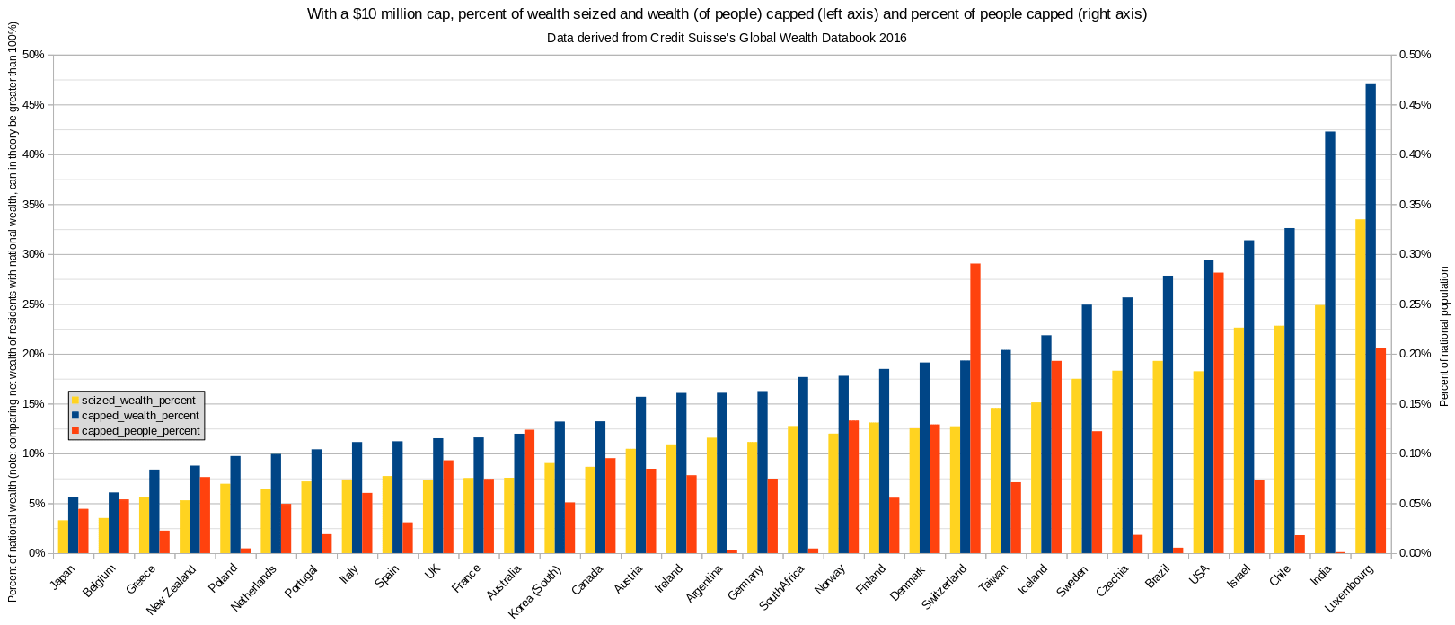 Wealth cap statistics by country